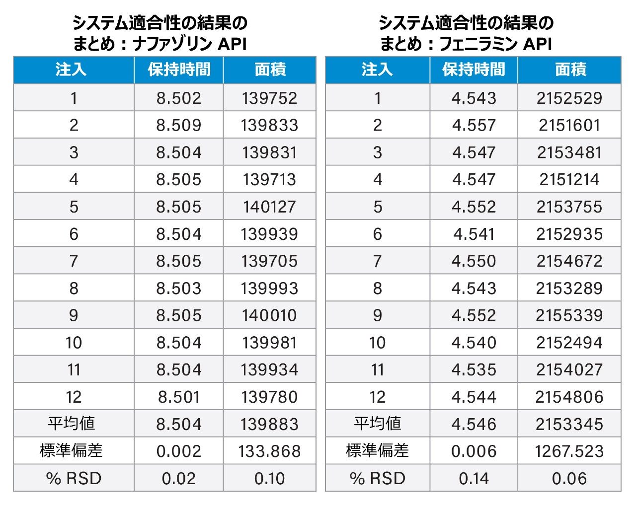 作業用標準溶液を 12 回繰り返し注入して得られたシステム適合性試験の結果