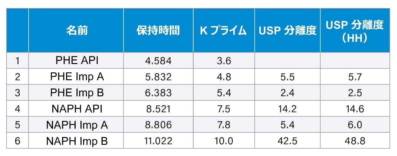 分離用混合物中に含まれる化合物のピークすべての USP 分離度値