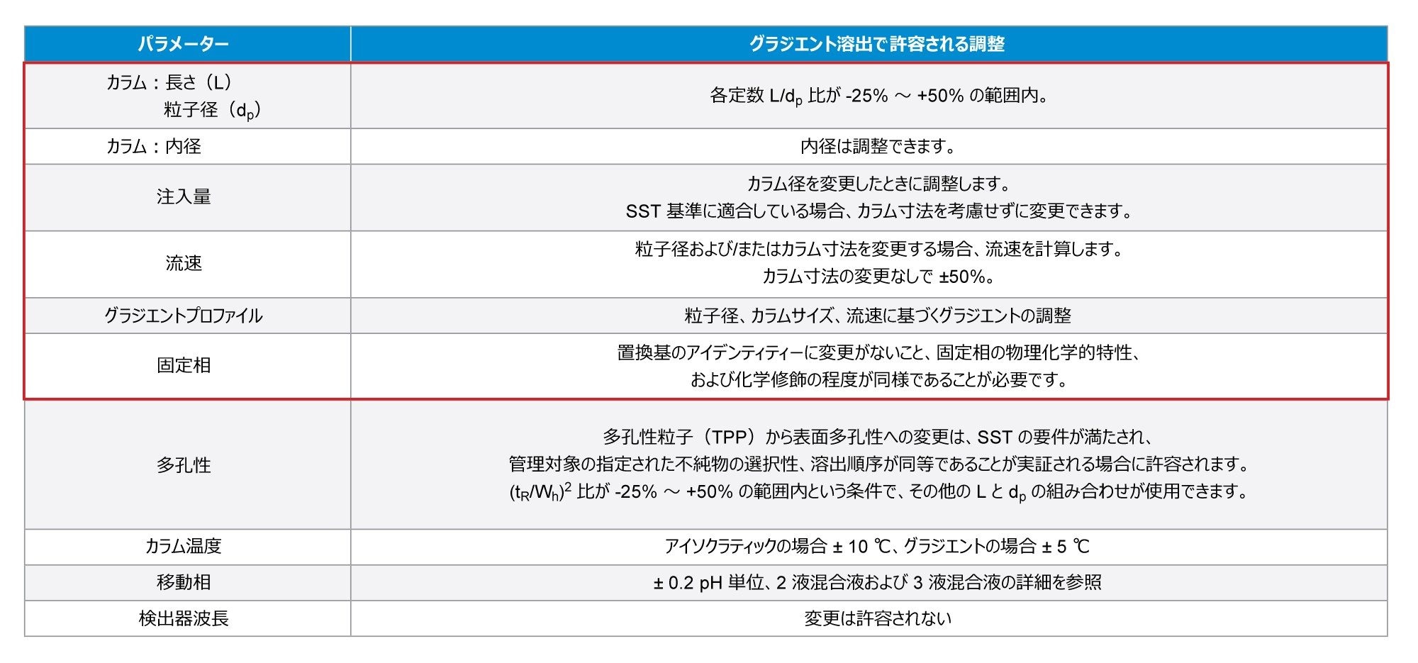 この表には、薬局方の分析手順を基本的に変更することなく、クロマトグラフィー試験のさまざまなパラメーターを調整できる範囲が記載されています。赤色のボックスは、このアプリケーションノートで焦点を合わせているパラメーターを示しています