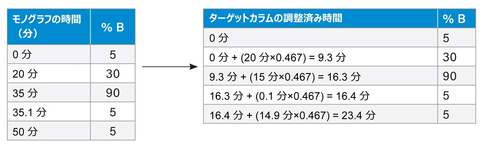 4.6 × 100 mm、3.5 µm カラムマルチプライヤーによるグラジエントの調整