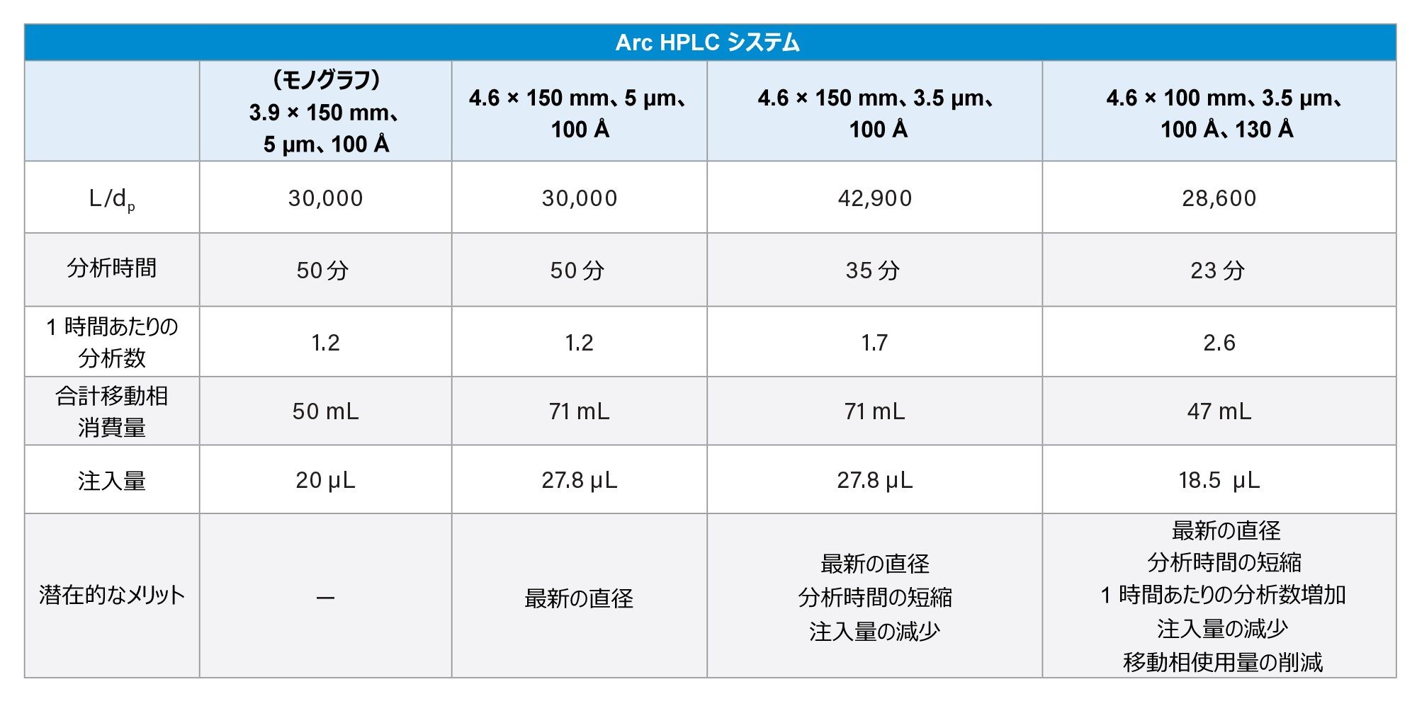 Arc HPLC システムと組み合わせた場合の、最新のカラムハードウェアクロマトグラフィーのメリット