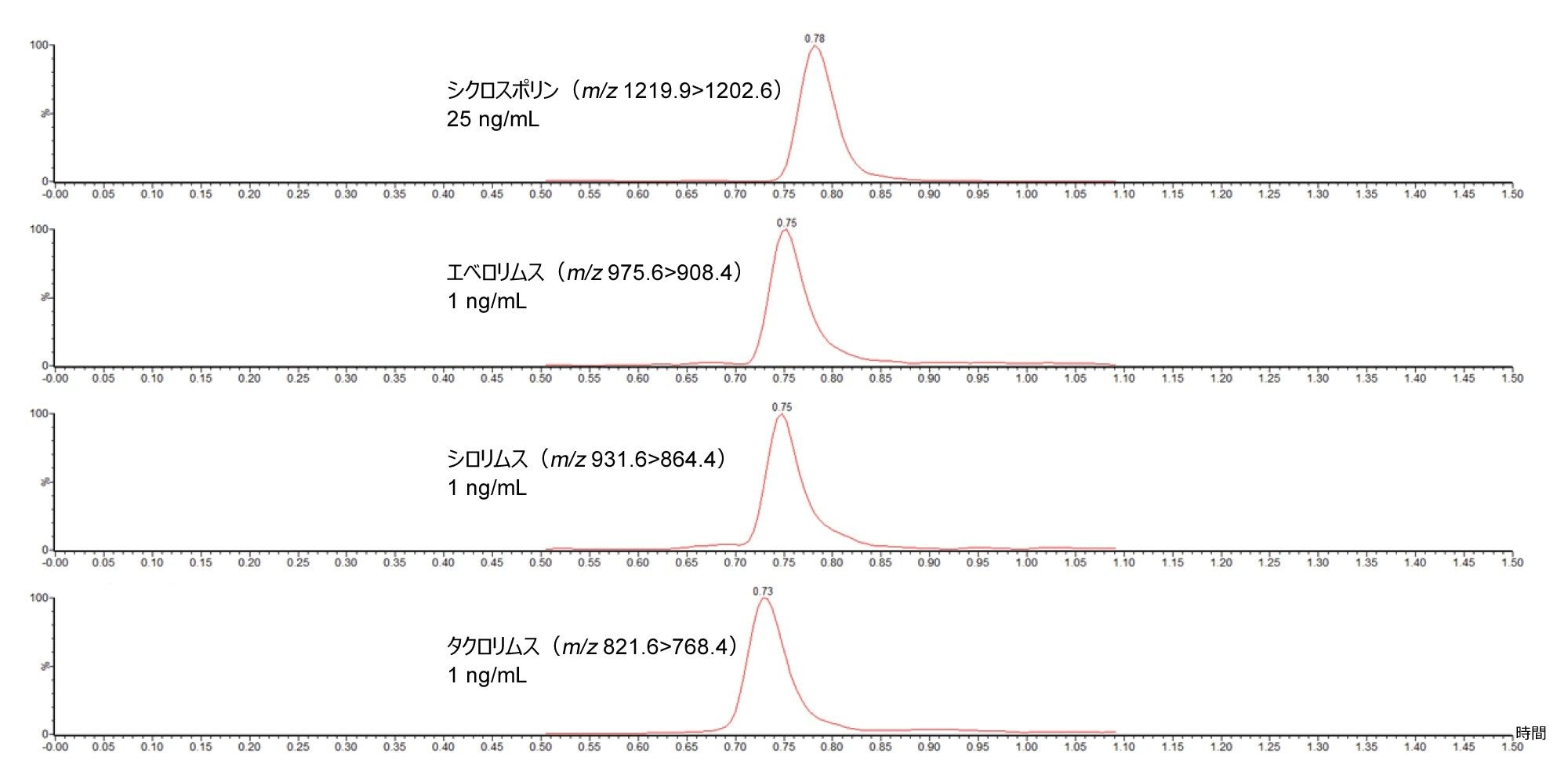 ACQUITY UPLC I-Class/Xevo TQ Absolute IVD システムを使用して得られた、Capitainer B デバイスを使用して収集した全血中の 25 ng/mL のシクロスポリン、および 1 ng/mL のエベロリムス、シロリムス、タクロリムスのクロマトグラム