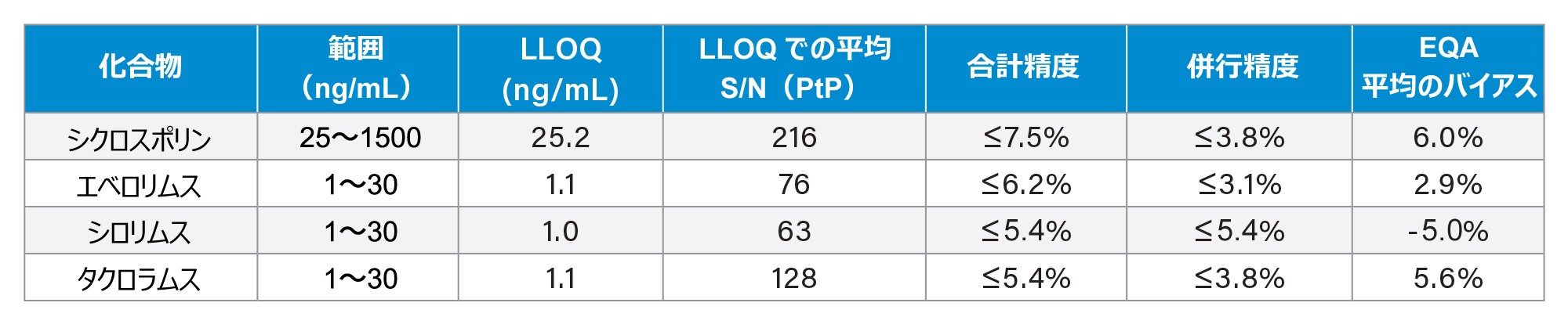 シクロスポリン、エベロリムス、シロリムス、タクロリムスの性能特性。線形回帰(r2 > 0.995)によって定義された範囲。S/N(PtP)> 10 で定義された LLOQ。全血中で 5 回の測定にわたって実施した QC の、合計精度および併行精度(n = 25)。ただし、シクロスポリンについては、4 回の測定にわたって実施(n = 20)。得られた値と LC-MS 全ラボトリム平均(LC-MS ALTM)値の比較によって決定した EQA 平均バイアス(シクロスポリンは n = 20、エベロリムスは n = 19、シロリムスは n = 25、タクロリムスは n = 25)