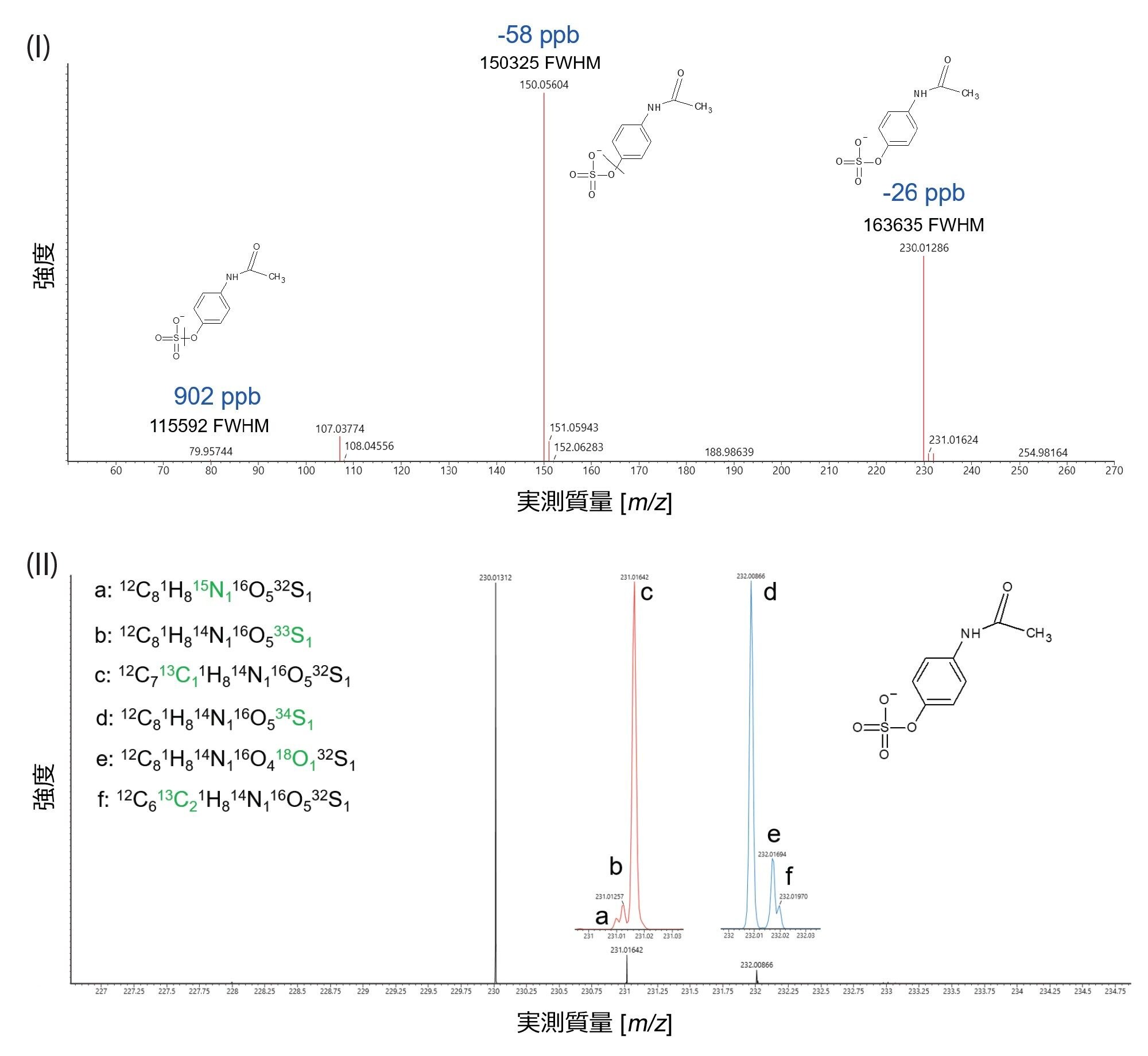 10 Hz の UPLC MRT ES- を使用して、［アセトアミノフェン硫酸塩 -H］- について得られたプリカーサーイオンおよびフラグメントイオンのスペクトルII）10 Hz の UPLC MRT ES- を使用して得られた［アセトアミノフェン硫酸塩 -H］- の確認用詳細同位体構造