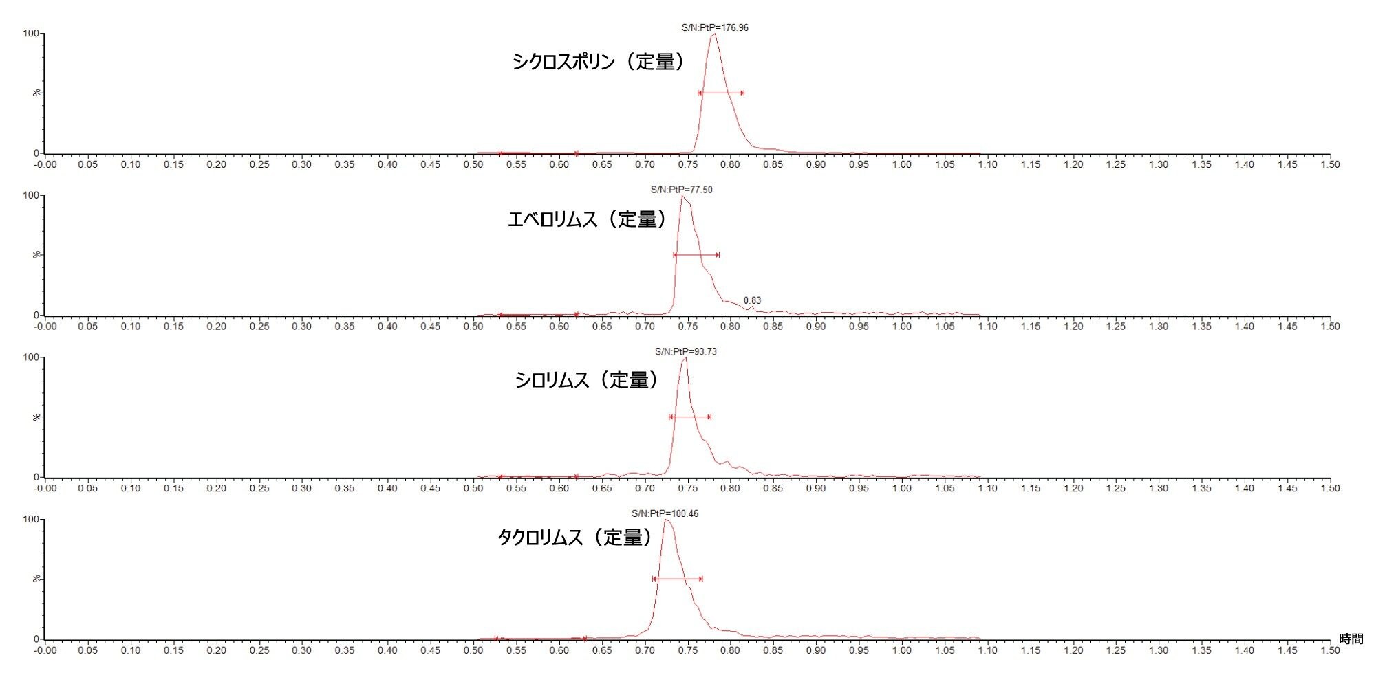 ACQUITY UPLC I-Class FL/Xevo TQ Absolute システムを使用した、25 ng/mL のシクロスポリン、および 1 ng/mL のエベロリムス、シロリムス、タクロリムスの分析で得られたクロマトグラム