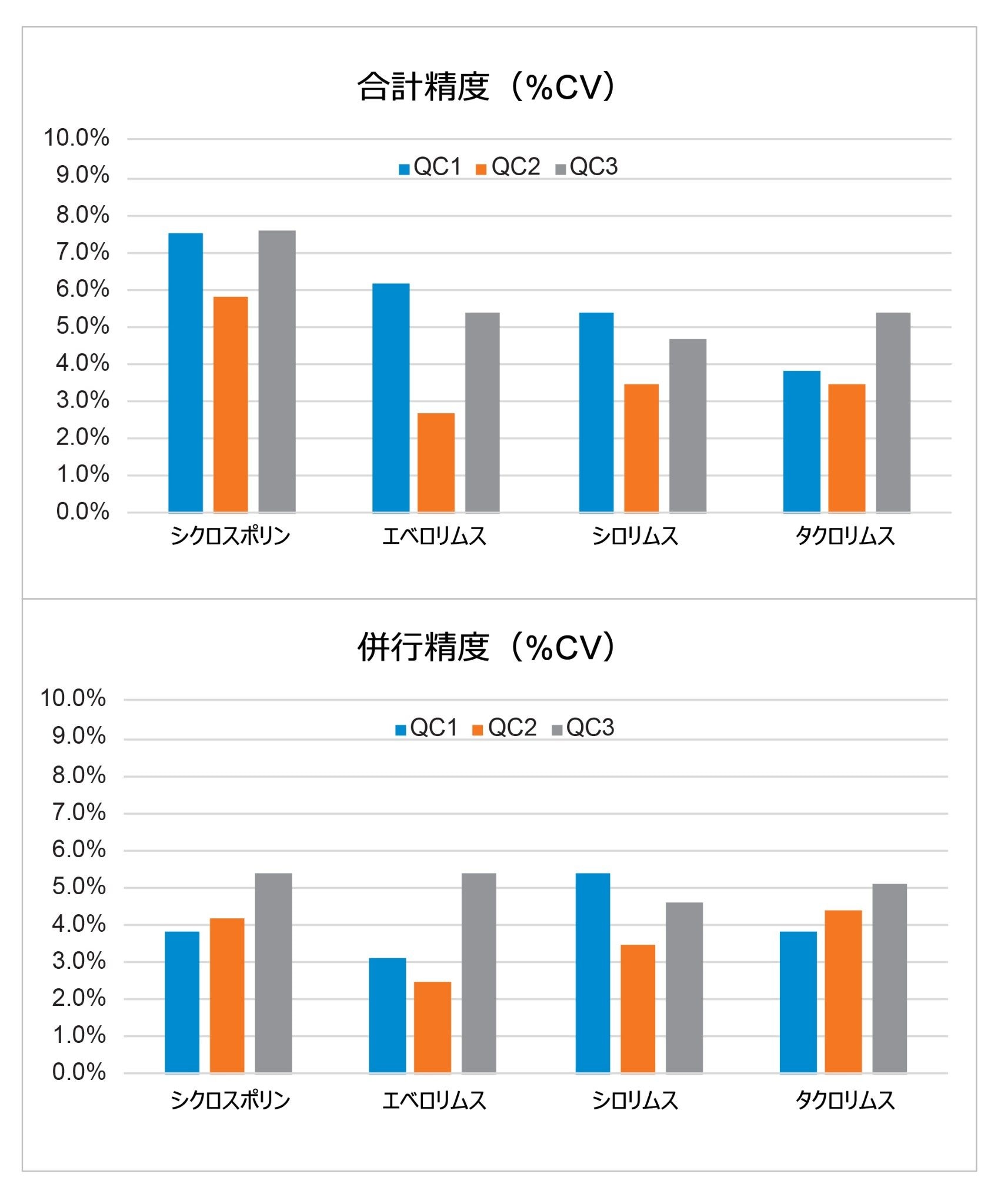 合計精度と併行精度の性能