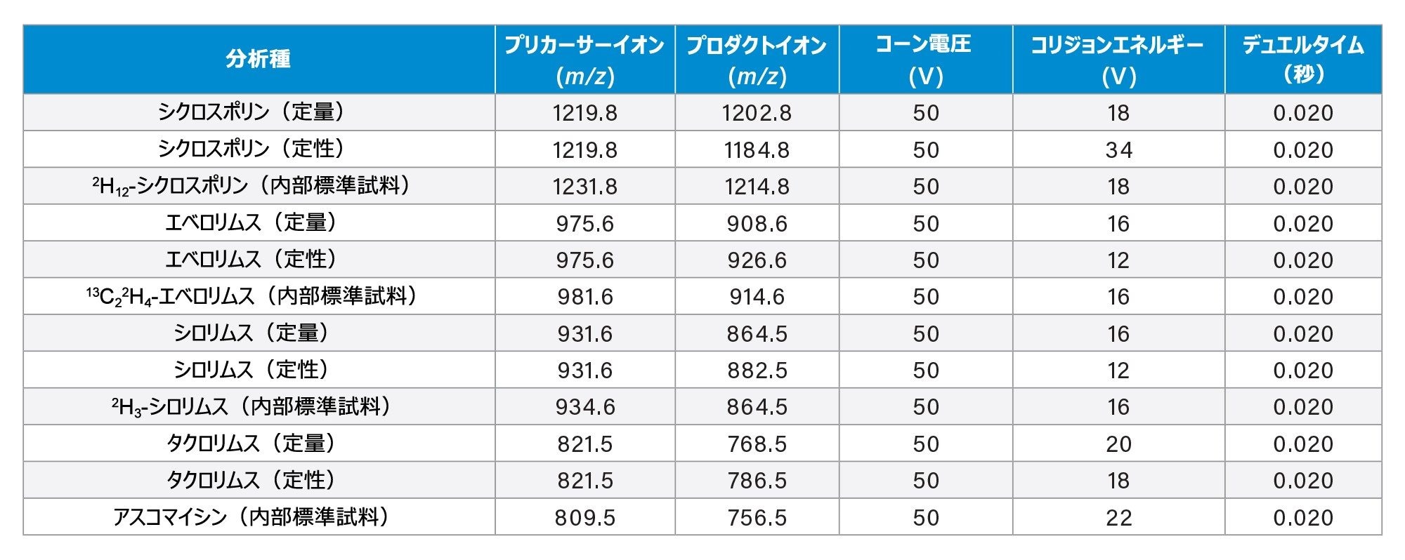 この試験で使用した分析種および内部標準のガイドライン MRM パラメーター
