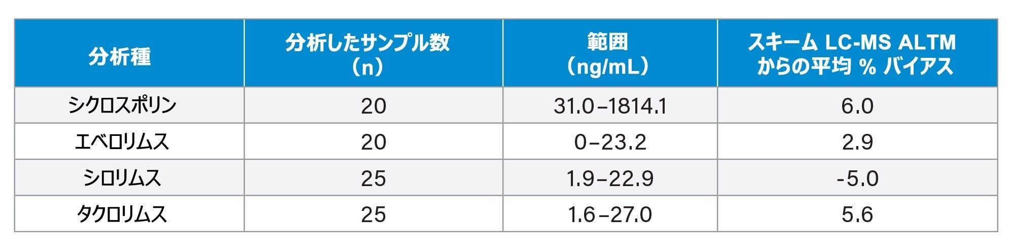 正確性のサマリー（注：ALTM：All-Laboratory Trimmed Mean、全ラボトリム平均）