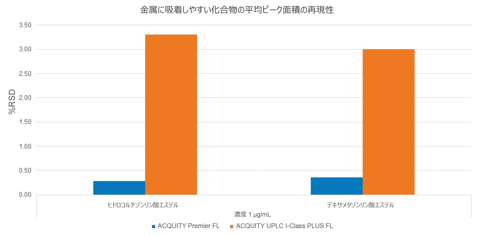 ヒドロコルチゾンリン酸エステルおよびデキサメタゾンリン酸エステル（1 µg/mL）の平均面積再現性。平均値は、まず各サンプルセット内（6 回の注入）で計算され、次に各システムで実行されたサンプルセット全体で計算されました。