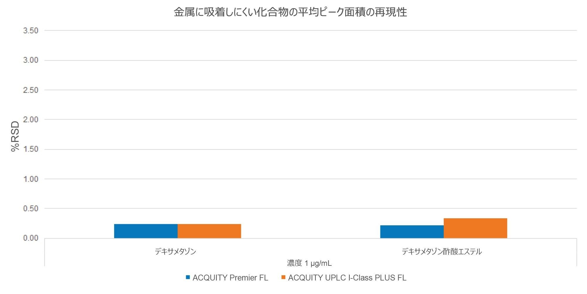  デキサメタゾンおよびデキサメタゾン酢酸エステル（1 µg/mL）の平均面積再現性