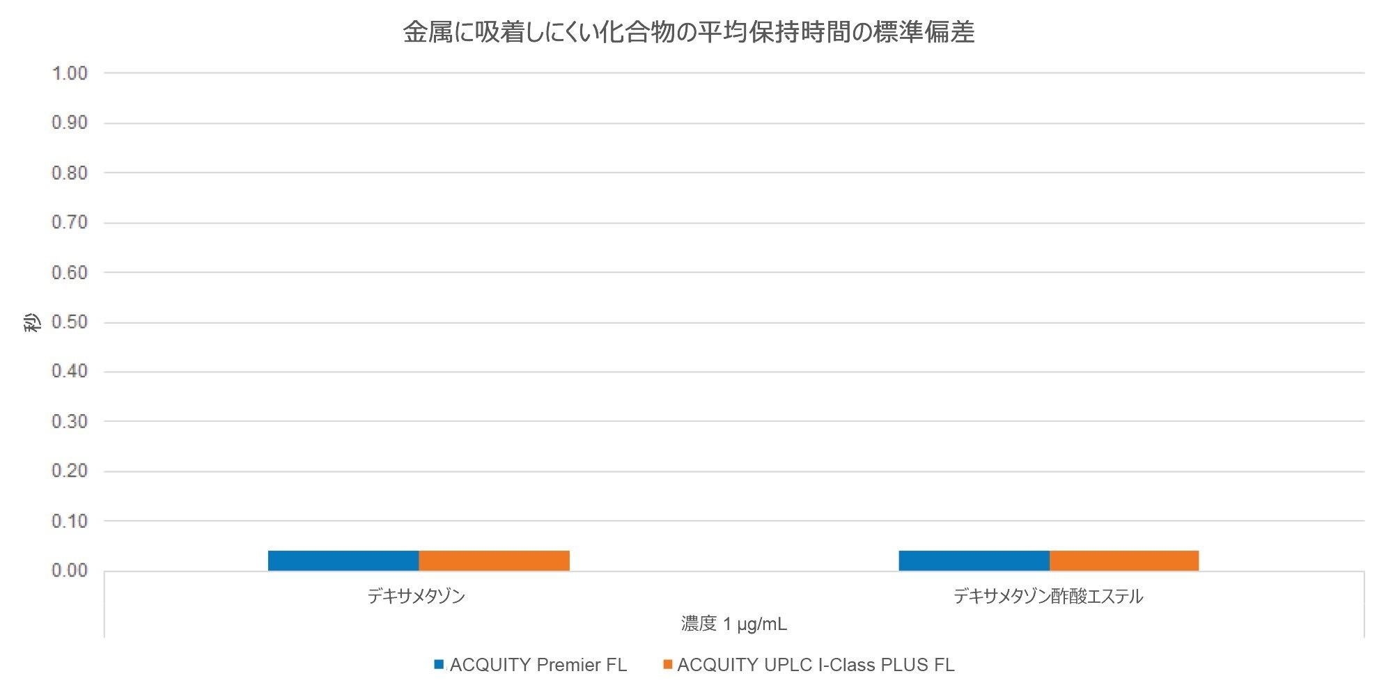デキサメタゾンおよびデキサメタゾン酢酸エステル（1 µg/mL）の平均保持時間の標準偏差