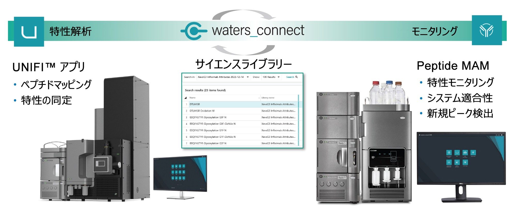 waters_connect インフォマティクスプラットホーム内でのタンパク質特性解析(特性定義)および特性モニタリングのワークフロー