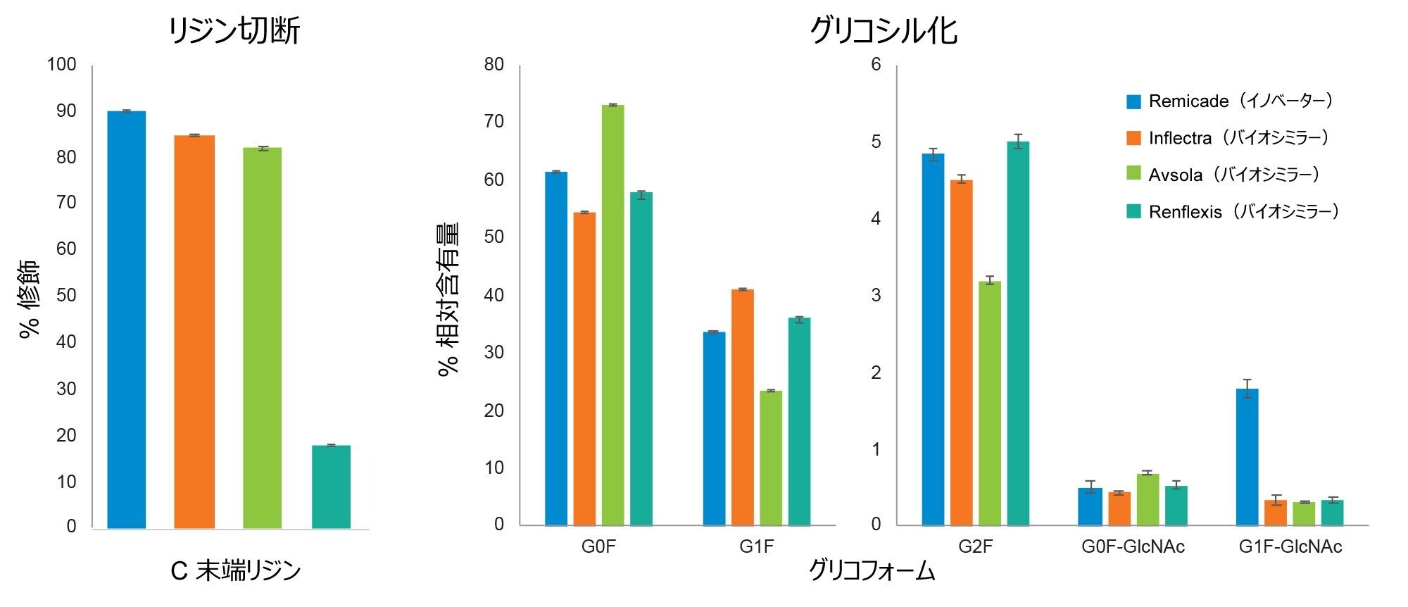 イノベーターインフリキシマブ(Remicade)と 3 種類のバイオシミラー(Inflectra、Avsola、Renflexis)の間のリジン切断および N グリコシル化の比較