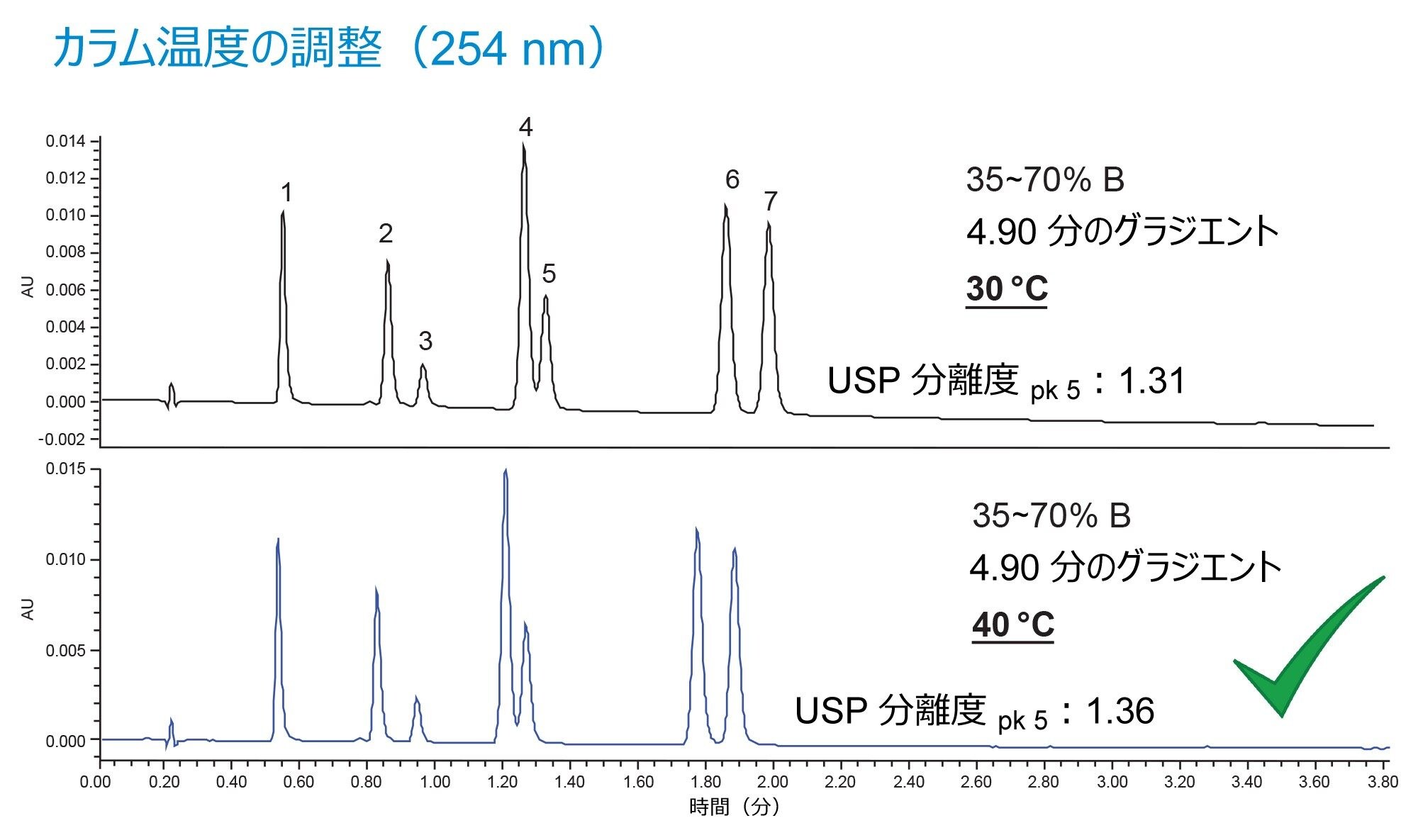254 nm でのカラム温度の最適化
