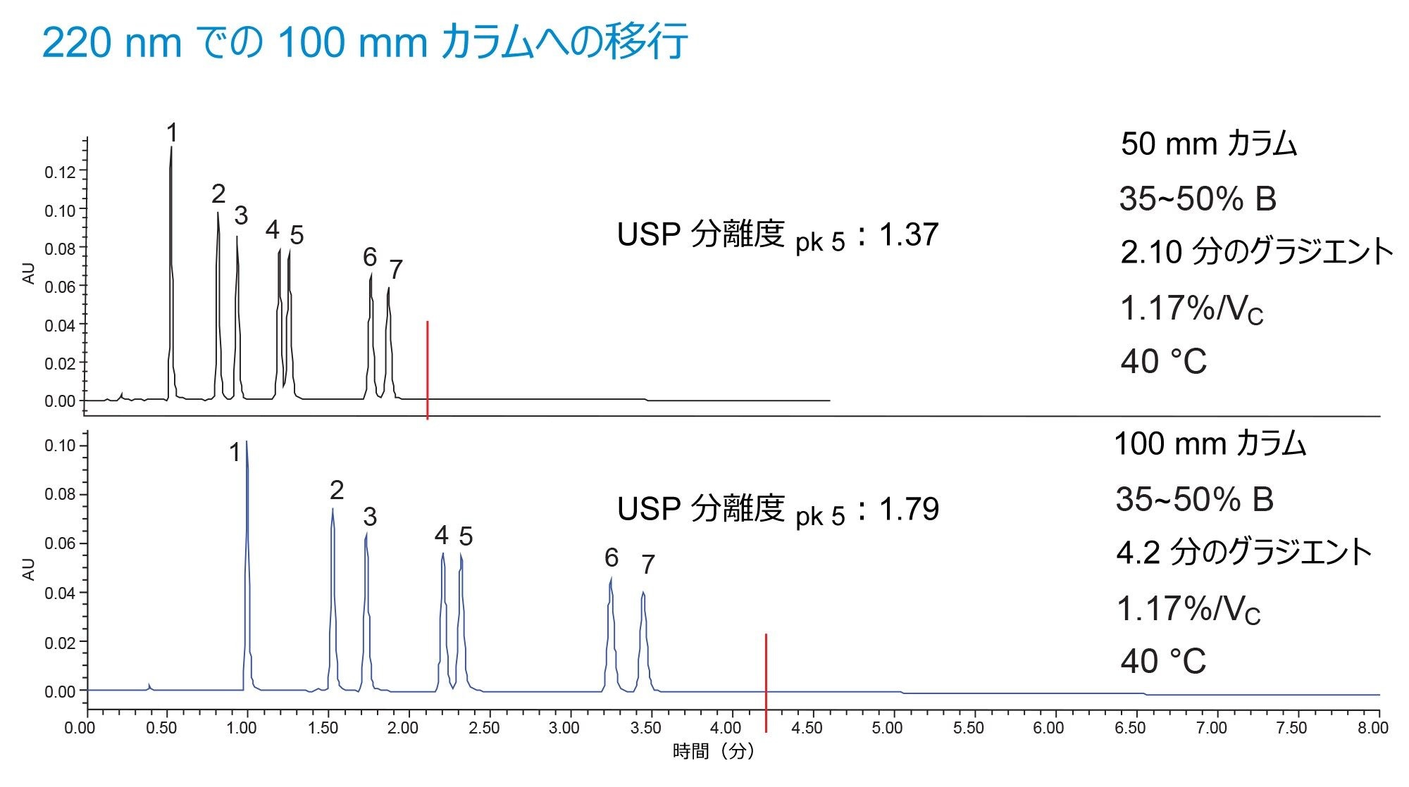 2.5 µm 粒子を使用した 50 mm および 100 mm の XBridge Premier BEH C18 カラムでのトリアジン系除草剤の分離。最終的なグラジエント条件には、2.1 分(50 mm)または 4.2 分(100 mm)で 35 ~ 50% B を使用しました