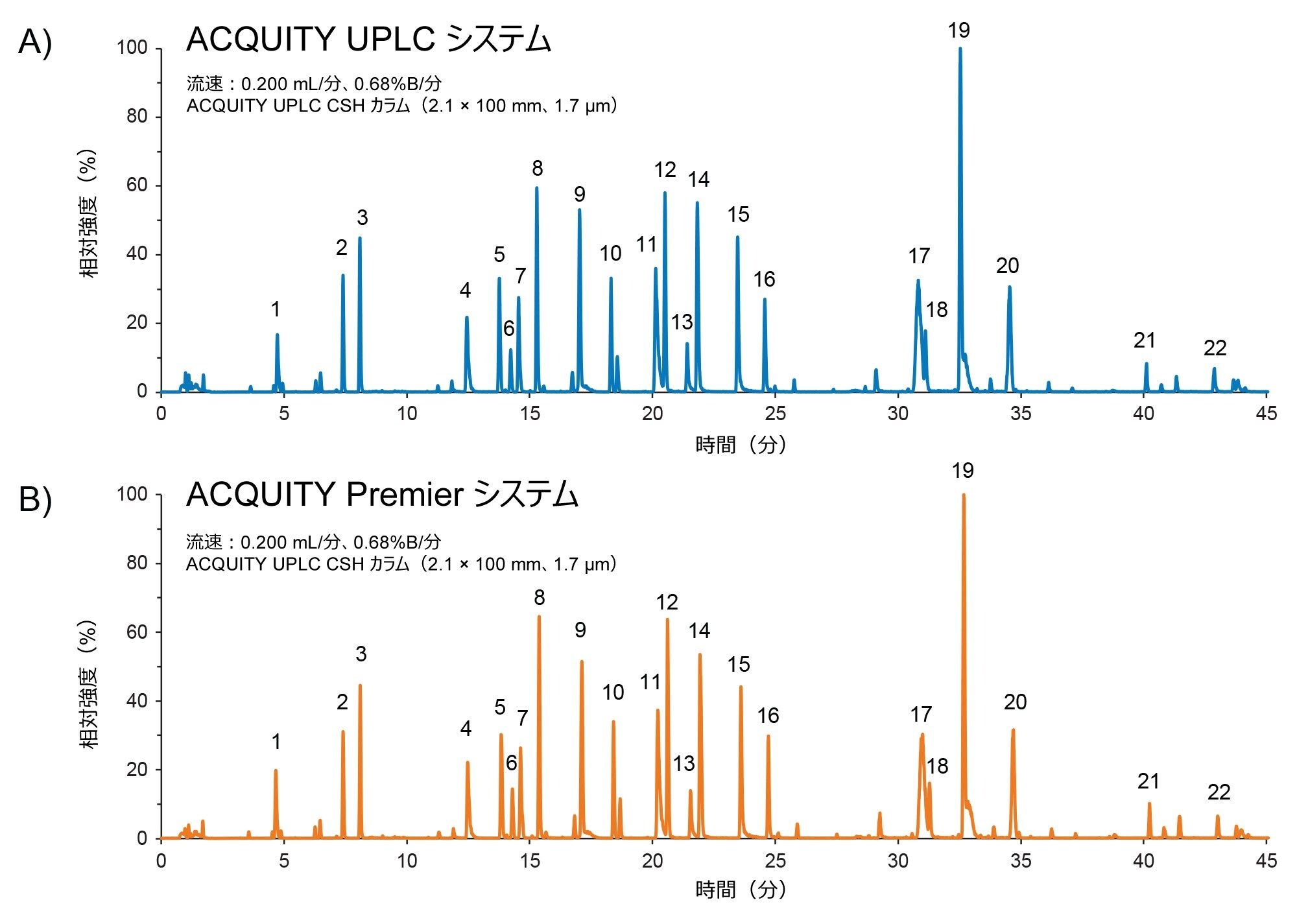 ACQUITY UPLC CSH カラムを用いた Waters mAb トリプシン消化標準品の RPLC 分離