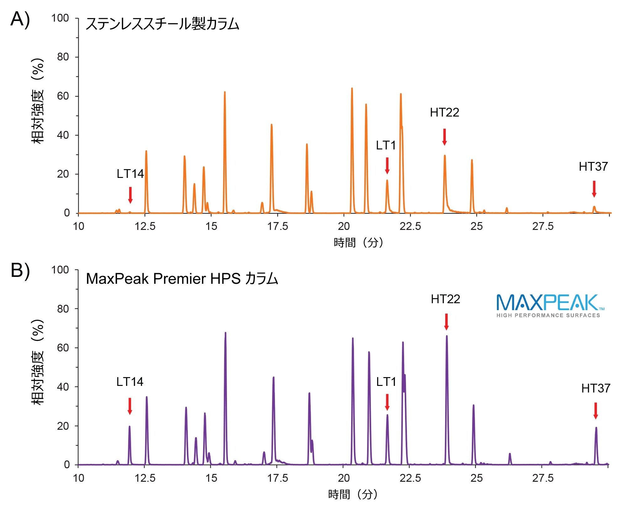 ACQUITY Premier システムでの Waters mAb トリプシン消化標準品の RPLC 分離
