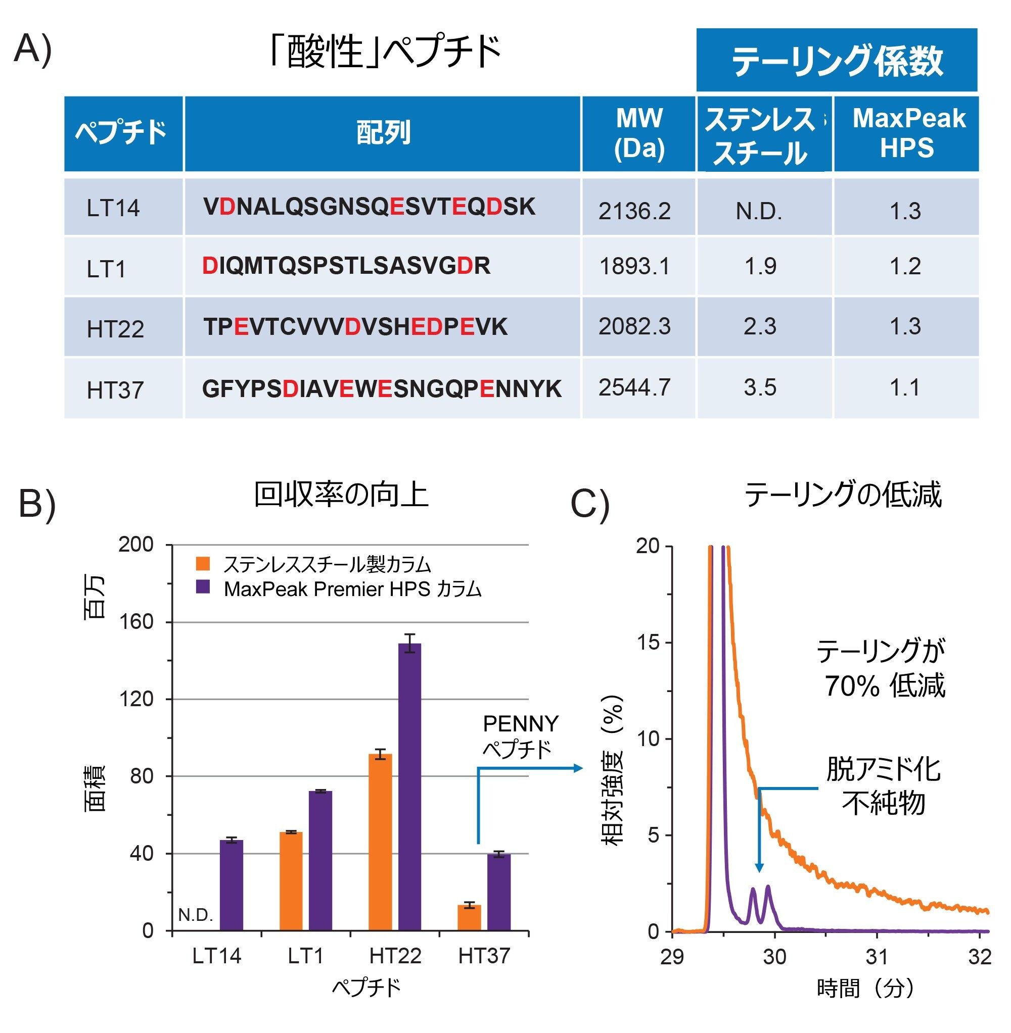 2 ~ 4 つの酸性アミノ酸残基を含む 4 種の酸性ペプチド