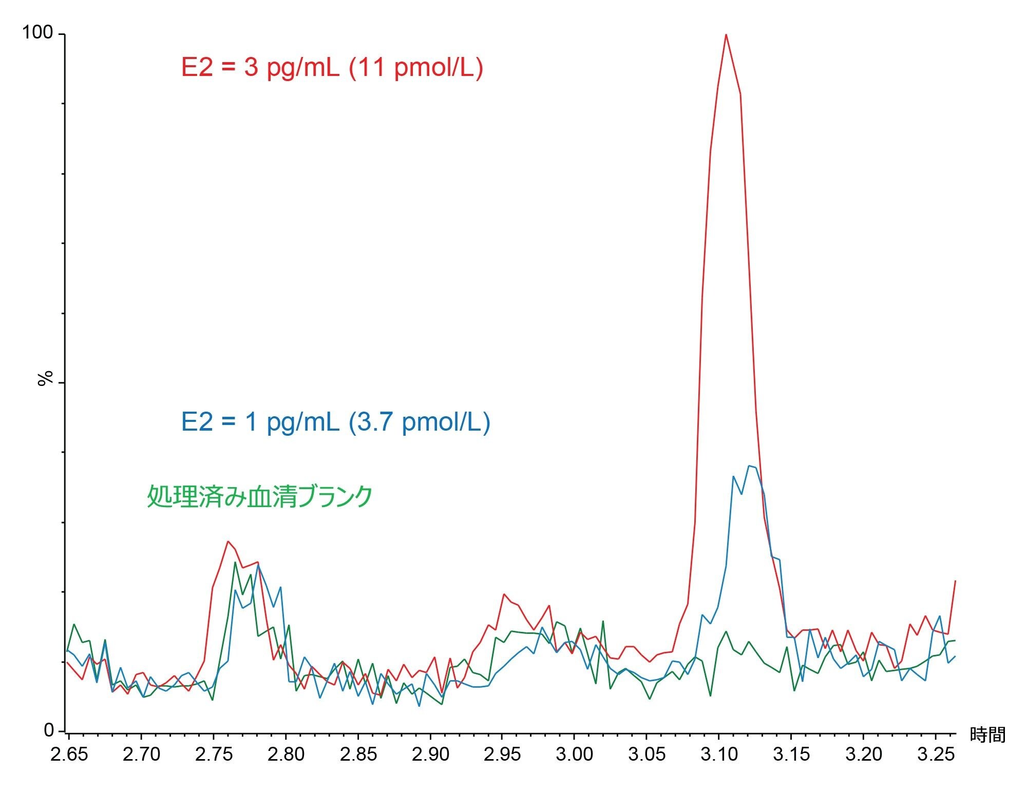 臨床研究のための血清エストロゲンの UPLC-MS/MS 分析における