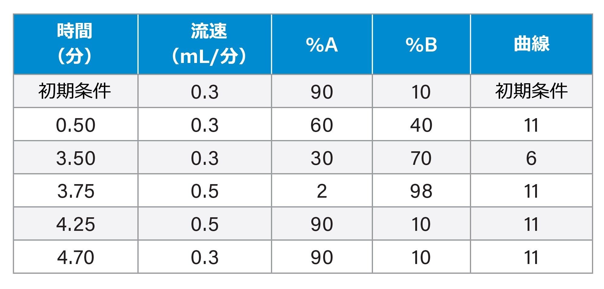 E2 と E1 の分離に用いたグラジエントテーブル