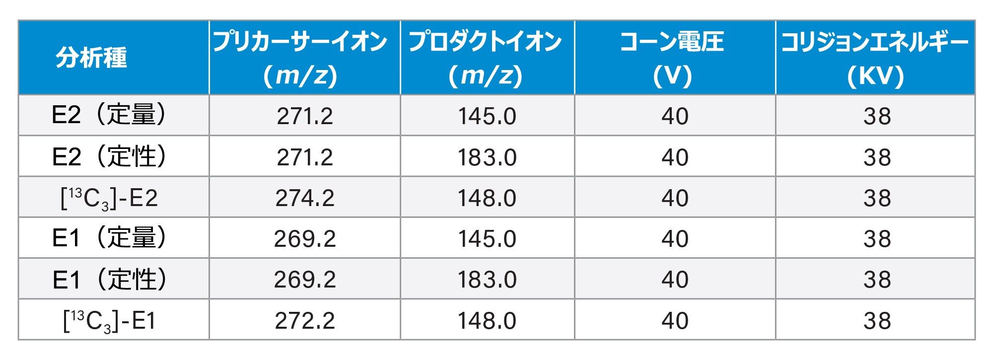 E2 および E1 の定量イオンの MRM パラメーター