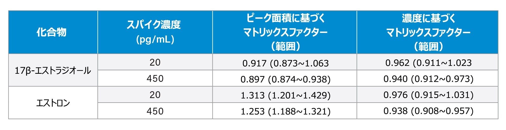 E2 および E1 のマトリックスファクターのサマリー