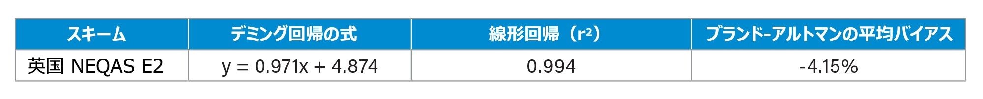 E2 の正確性のサマリー