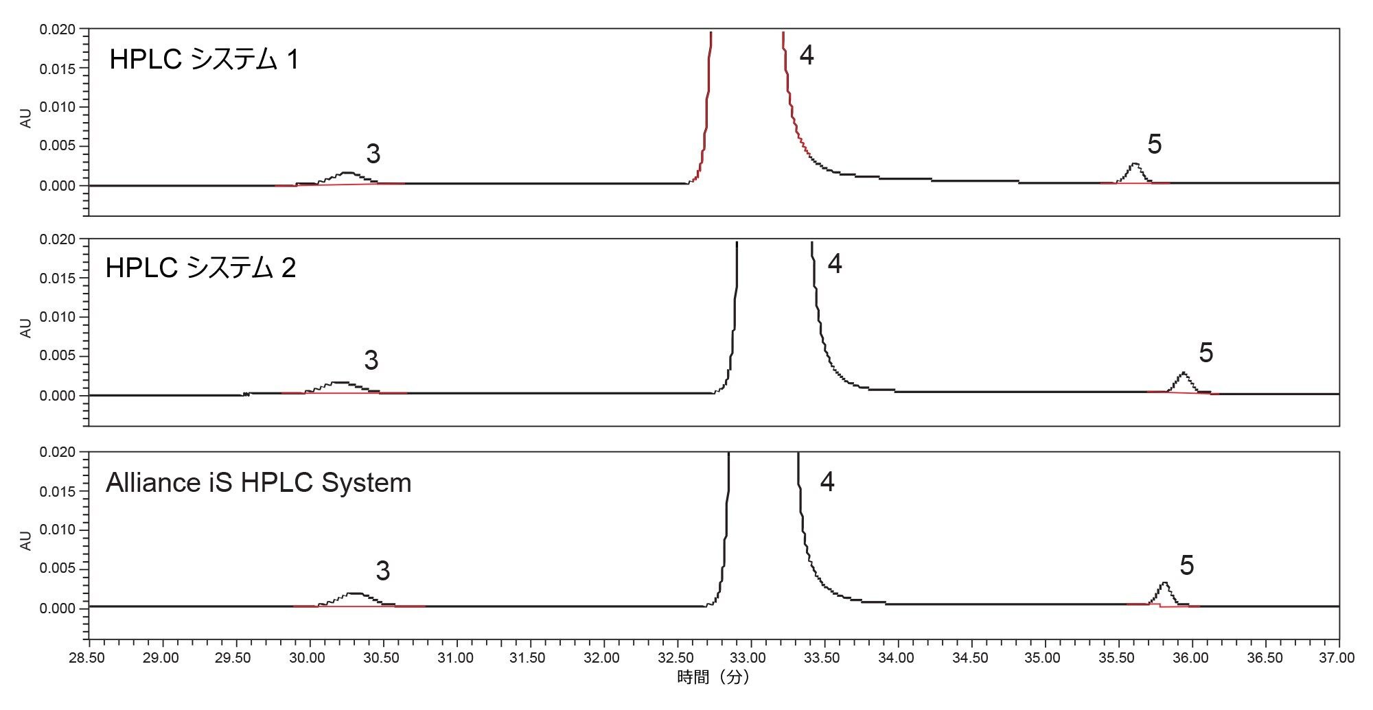 HPLC システム 1 でのサンプル溶液のクロマトグラフィーの結果