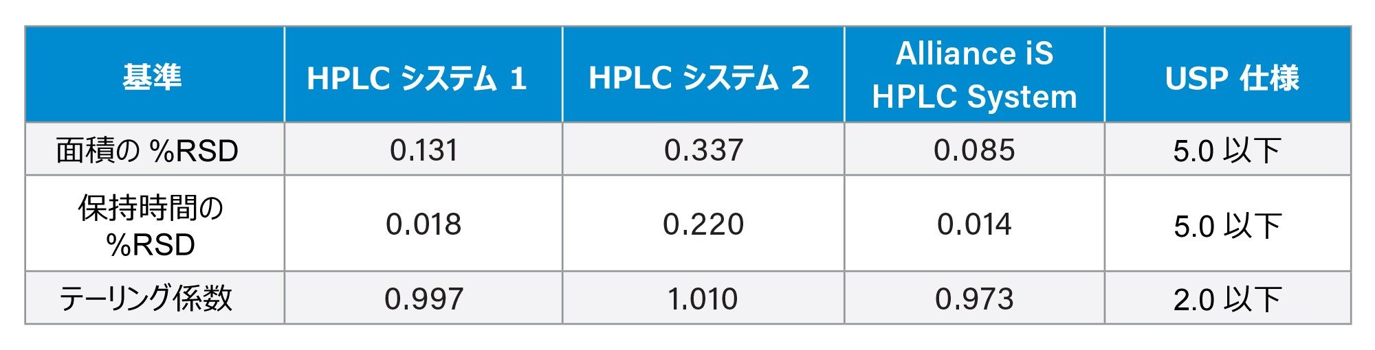 HPLC システム 1 のシステム適合性要件の結果
