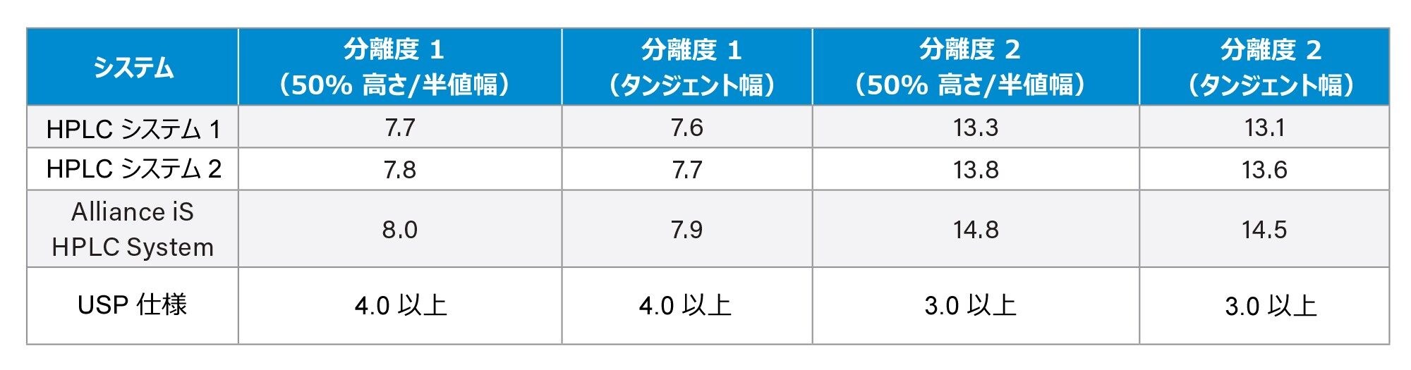 3 種類すべての HPLC システムの分離度の結果