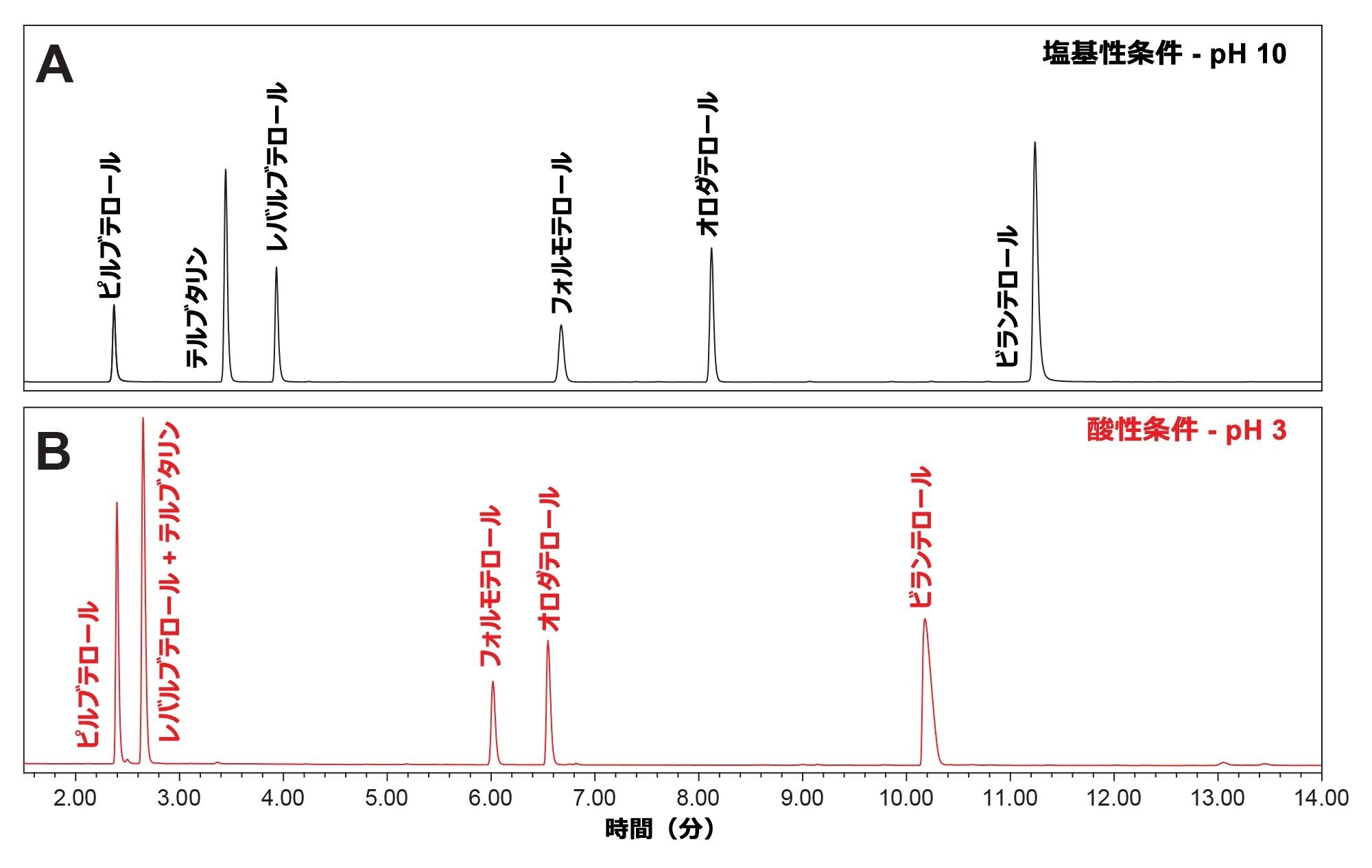 代表的なクロマトグラム