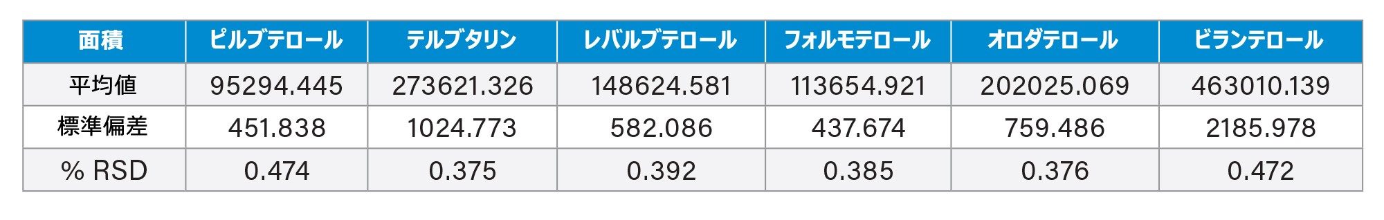 データを含む表