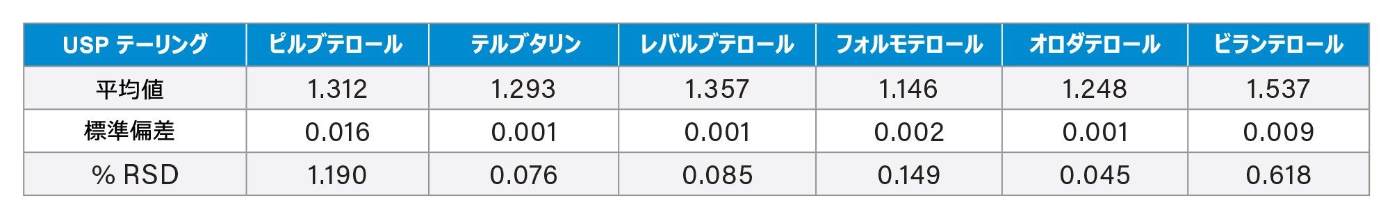 テーリングのデータを含む表