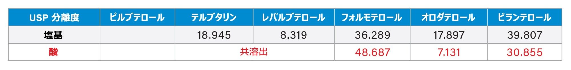 分離能の改善の詳細を示すデータ