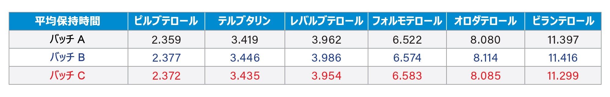 平均保持時間を含む表