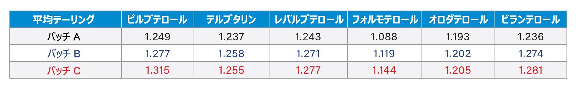 平均テーリングデータを含む表