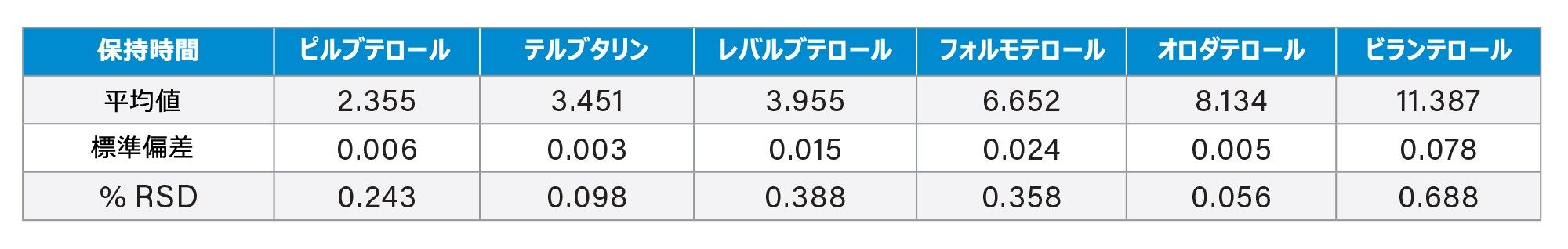 平均データを含む表