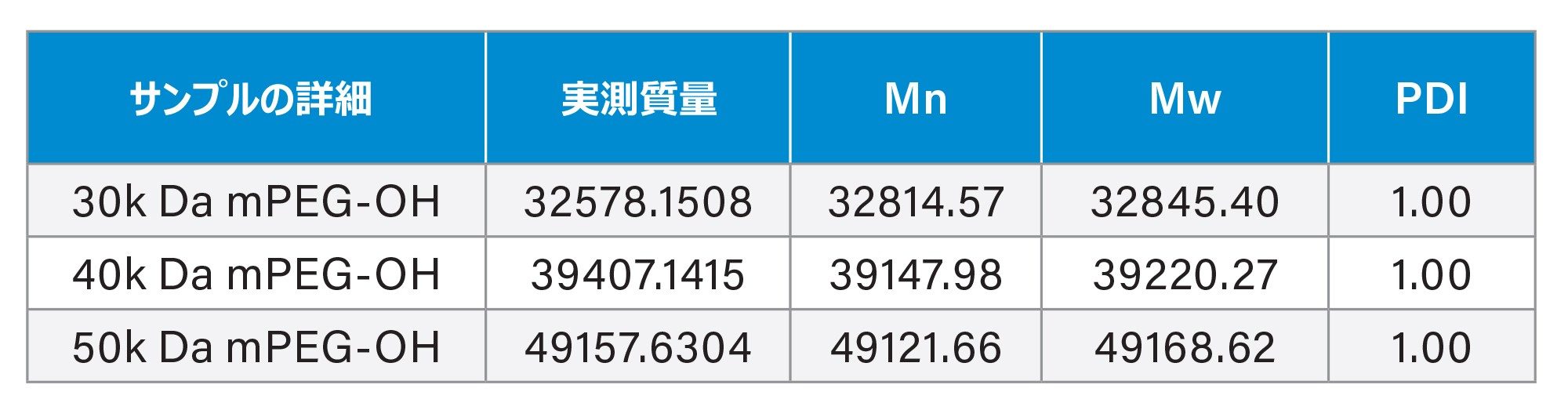 3 種類のサンプルすべての Mn、Mw、PDI の計算