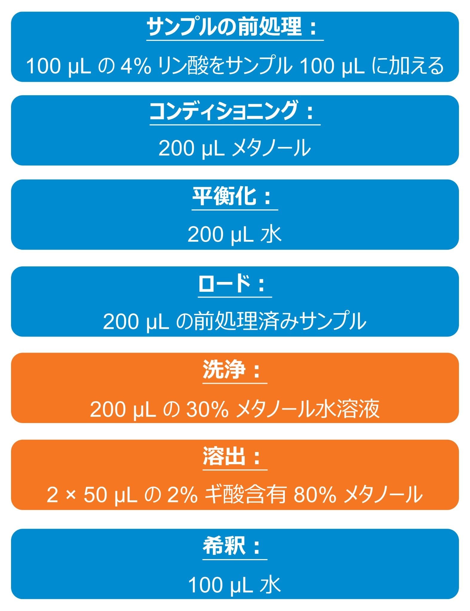 シタグリプチンおよびパルボシクリブの抽出に使用した最終的な SPE プロトコル