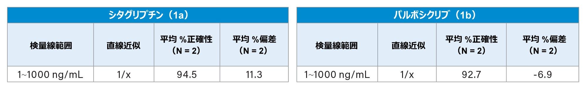 シタグリプチンの検量線の統計データ
