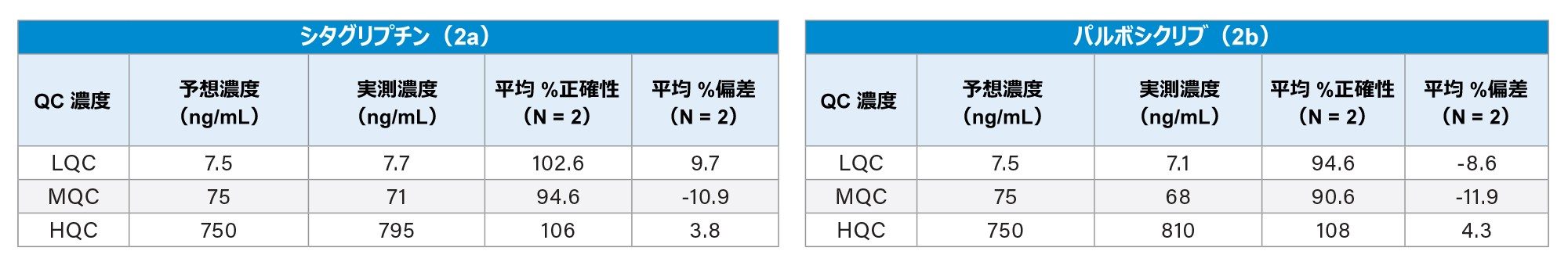 シタグリプチンの QC の統計データ
