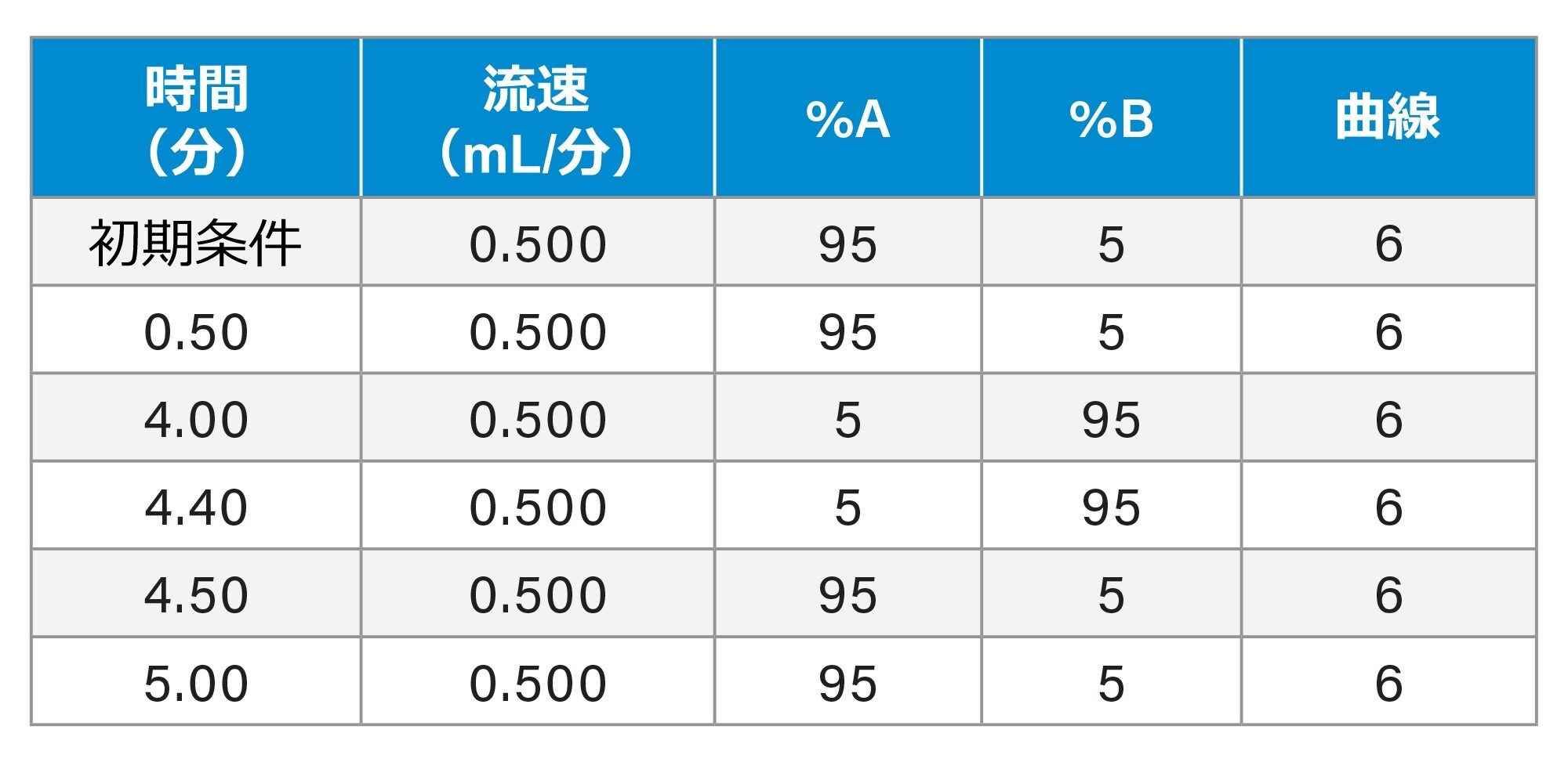 LC グラジエント
