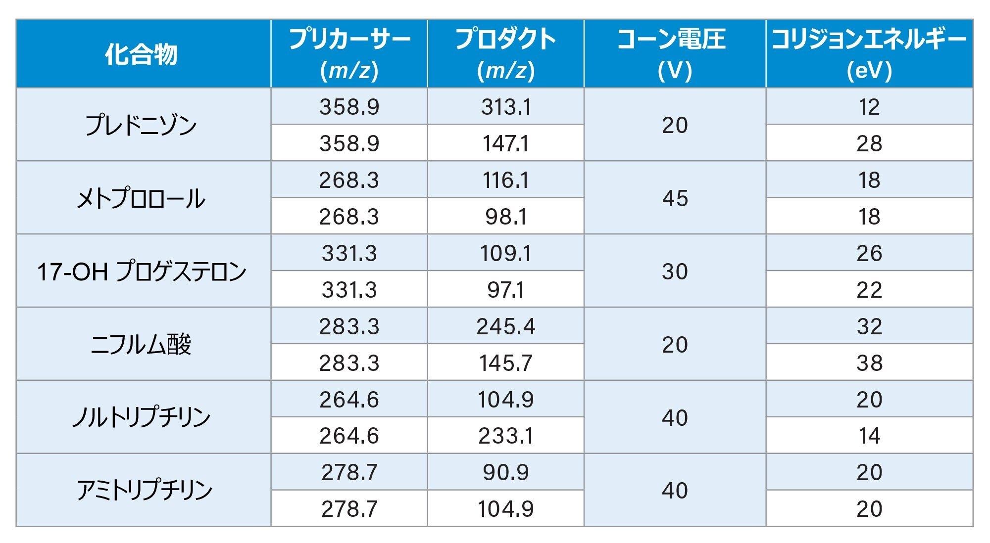 MRM トランジション