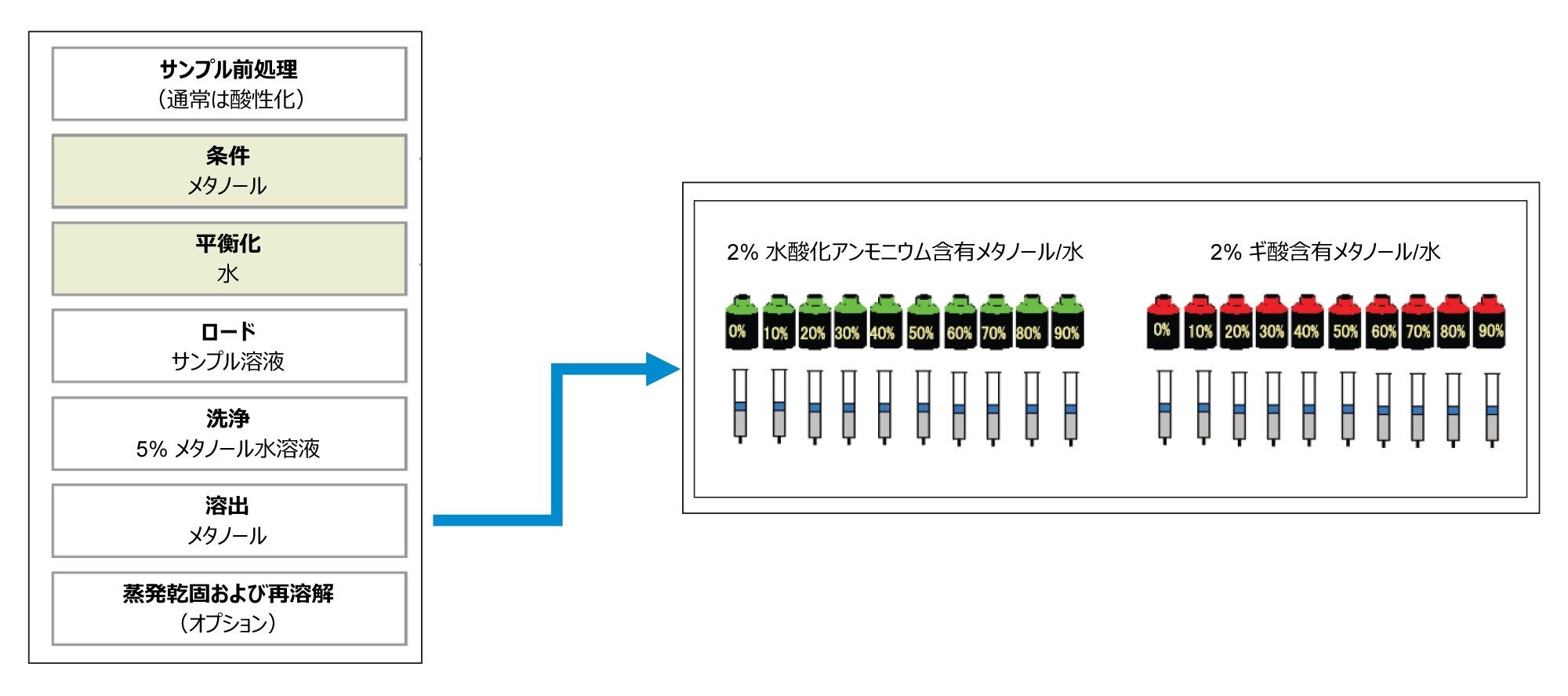 維持管理マニュアルからの Oasis HLB 20 ボトルメソッドの最適化アプローチの視覚的表示