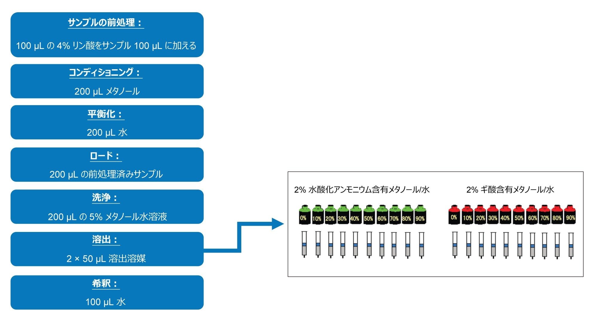 メソッド開発に使用した Oasis HLB SPE プロトコル