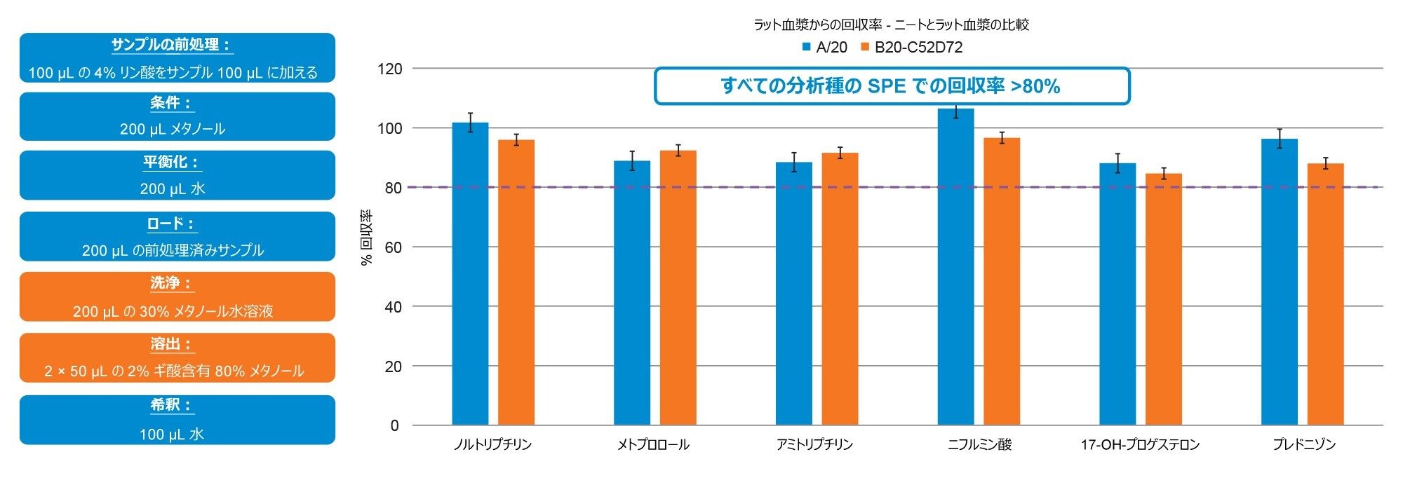 最適化の結果に基づく最終的な SPE プロトコル
