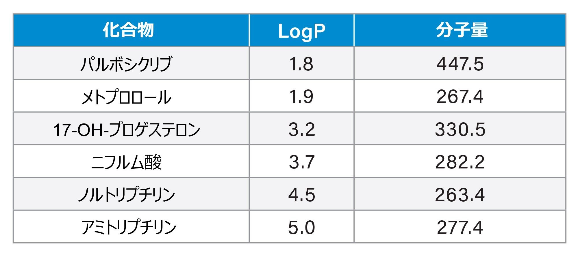 この分析で使用した低分子薬物の分析種のパネル