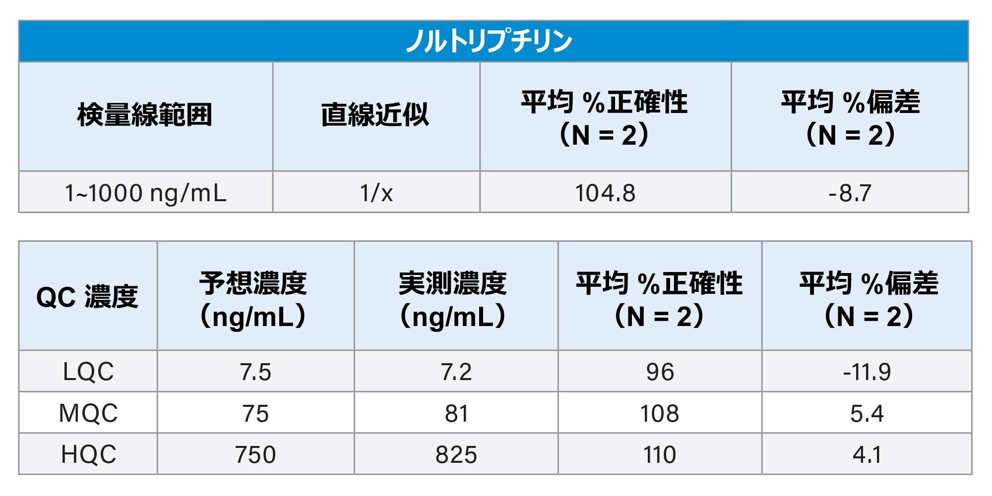  ノルトリプチリンの検量線（3a）および QC（3b）の統計データ