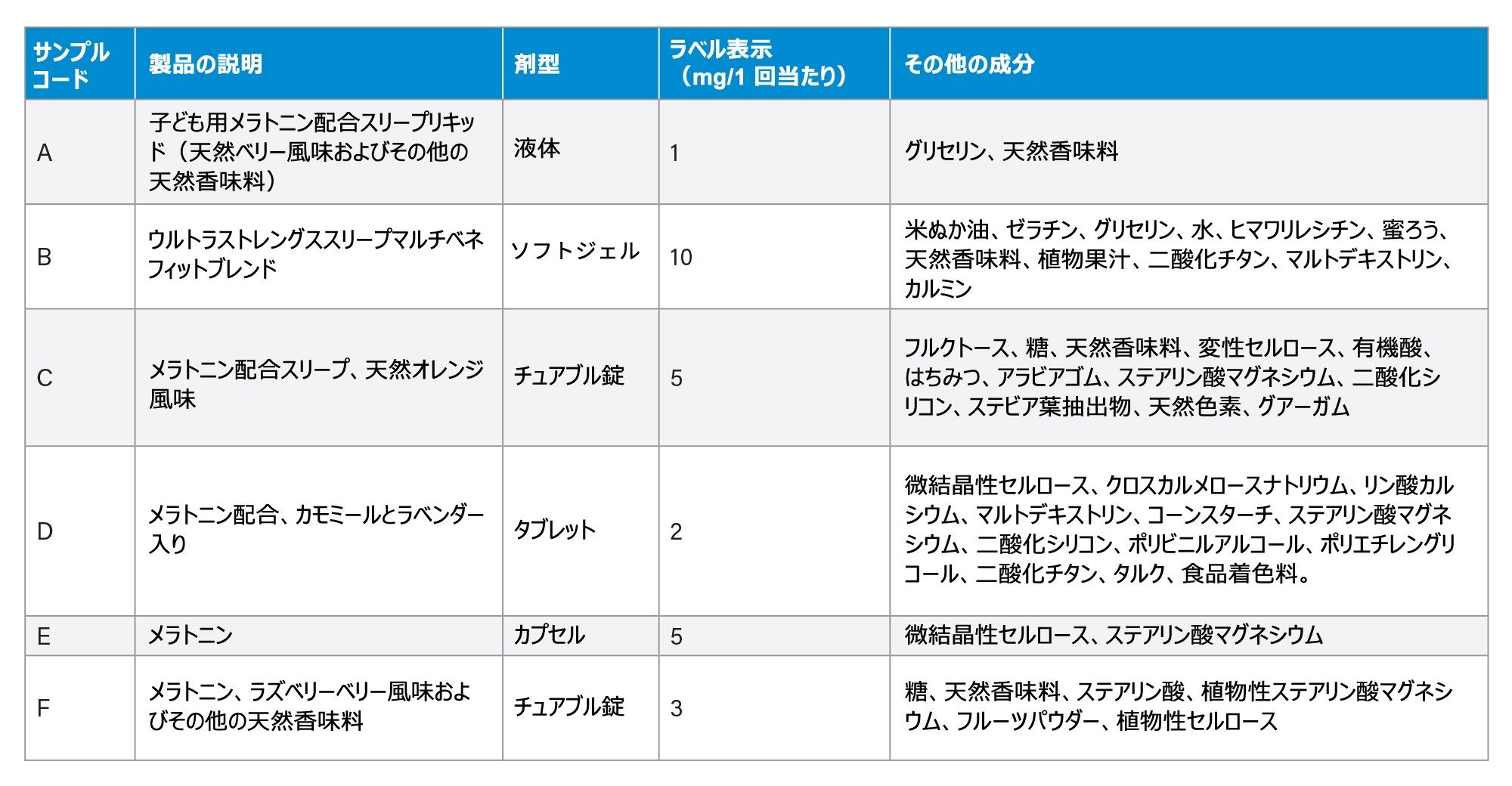 サンプル情報