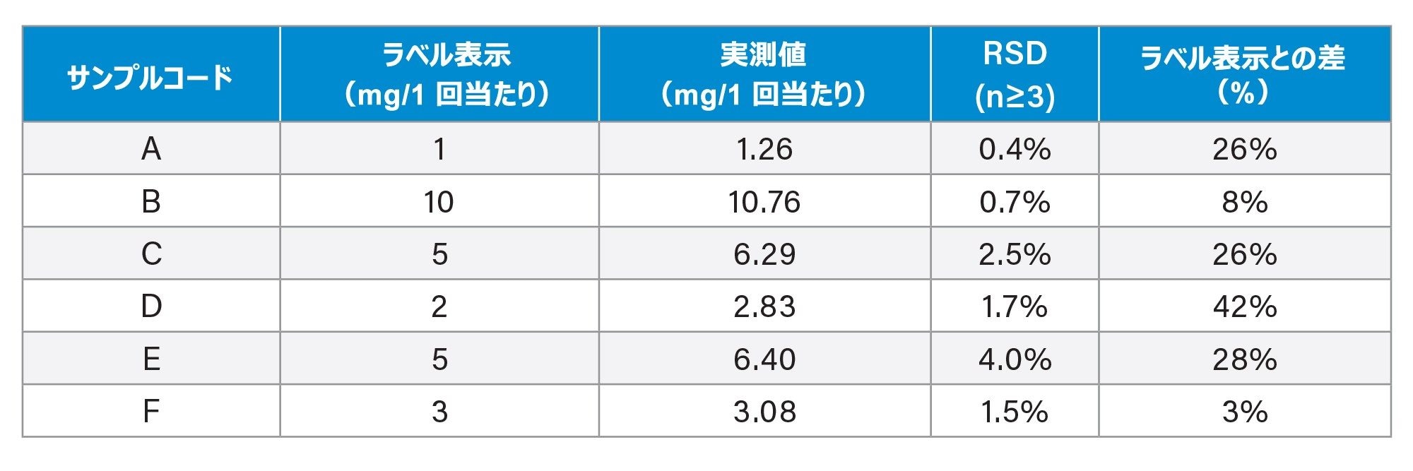 サンプル分析の結果